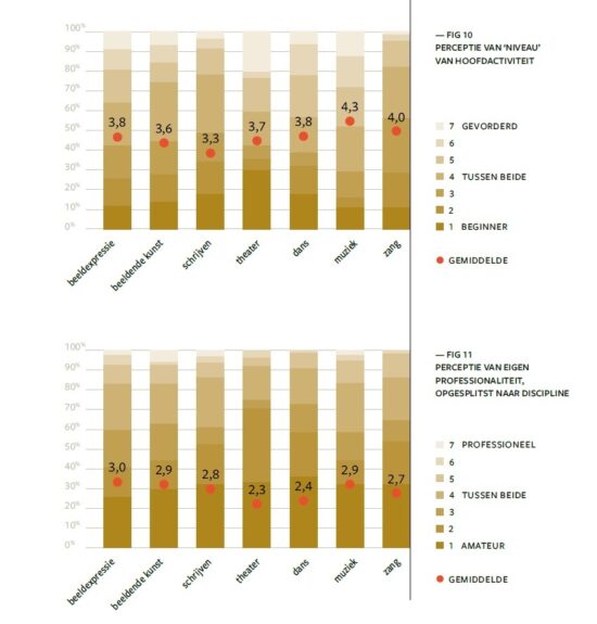 Grafiek Niveau En Professionaliteit