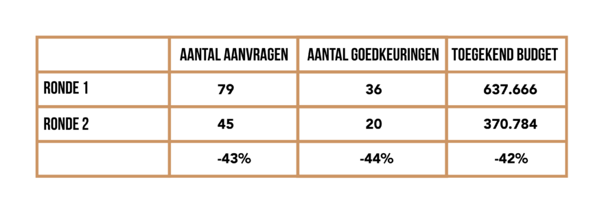 Evolutie kleinschalige bovenlokale cultuurprojecten Tekengebied 1